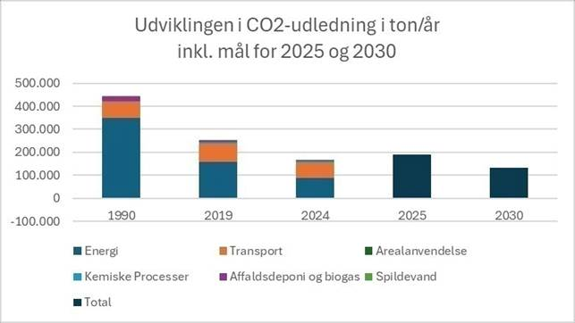 Luften er renset